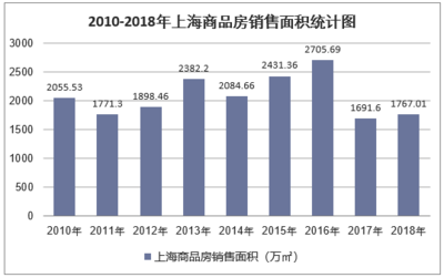 2018年上海房地產開發投資、施工、銷售情況及價格走勢分析「圖」