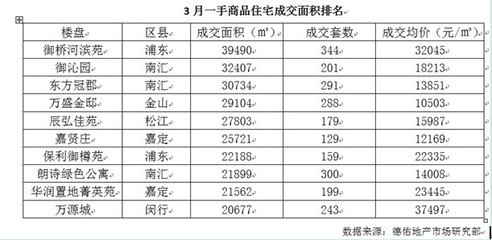 上海樓市3月成交創40月來新高 浦東新區成交大熱_上海房地產_房掌柜