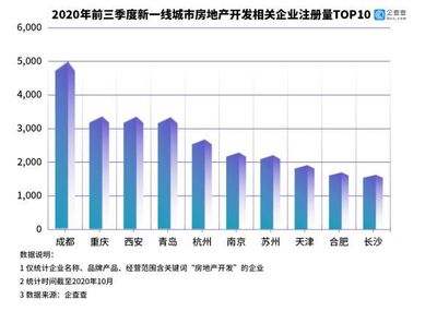 房地產開發企業三季度新注冊5.9萬家,環比下降0.46%